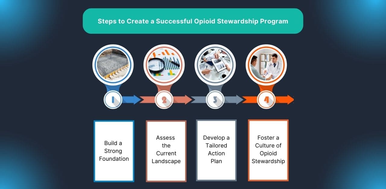 Opioid stewardship guidelines that highlight four key steps pharmacies can take to establishing successful pharmacy initiatives that support their opioid stewardship programs.