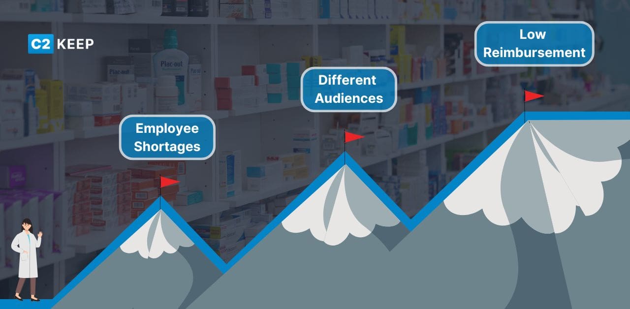 An infographic showcasing key pharmacy trends that cause pharmacists to struggle and how a tool like C2 Keep makes it easier to overcome these obstacles.